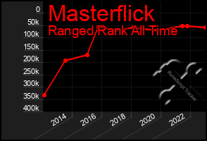 Total Graph of Masterflick