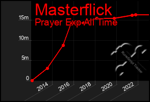 Total Graph of Masterflick