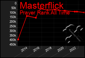 Total Graph of Masterflick