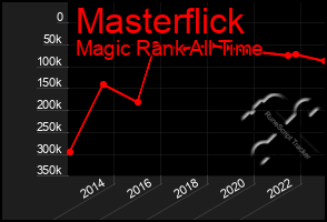 Total Graph of Masterflick