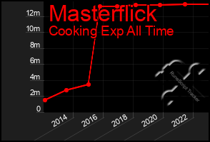 Total Graph of Masterflick