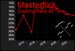 Total Graph of Masterflick