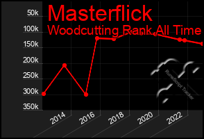 Total Graph of Masterflick