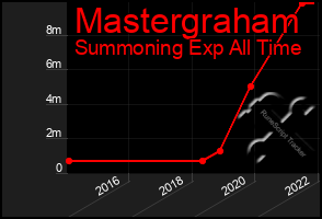 Total Graph of Mastergraham