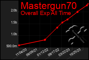 Total Graph of Mastergun70