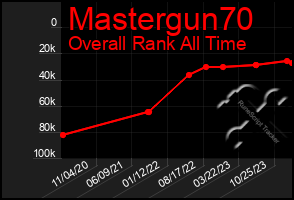 Total Graph of Mastergun70