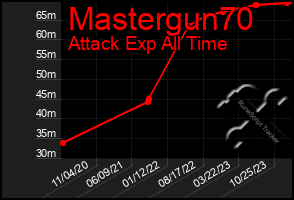 Total Graph of Mastergun70