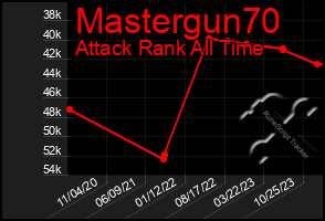 Total Graph of Mastergun70