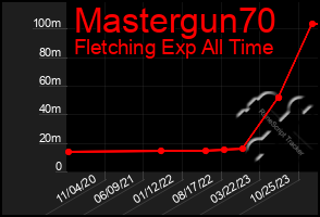 Total Graph of Mastergun70