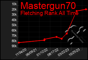 Total Graph of Mastergun70