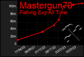 Total Graph of Mastergun70