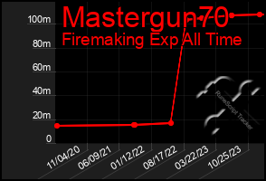 Total Graph of Mastergun70