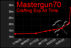 Total Graph of Mastergun70