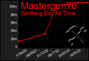 Total Graph of Mastergun70