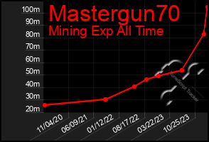 Total Graph of Mastergun70