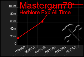 Total Graph of Mastergun70