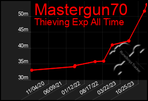 Total Graph of Mastergun70