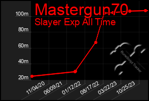 Total Graph of Mastergun70