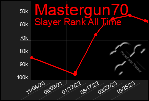 Total Graph of Mastergun70