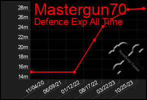 Total Graph of Mastergun70