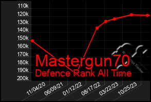 Total Graph of Mastergun70