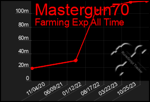 Total Graph of Mastergun70