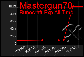 Total Graph of Mastergun70