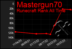 Total Graph of Mastergun70