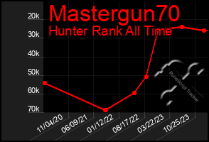 Total Graph of Mastergun70