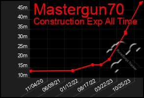 Total Graph of Mastergun70