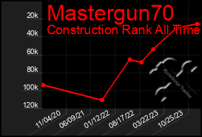 Total Graph of Mastergun70