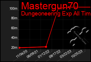 Total Graph of Mastergun70