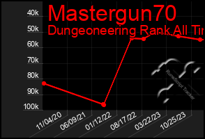 Total Graph of Mastergun70