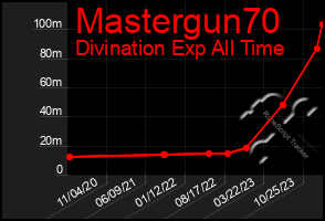 Total Graph of Mastergun70