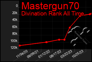 Total Graph of Mastergun70