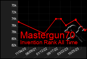 Total Graph of Mastergun70