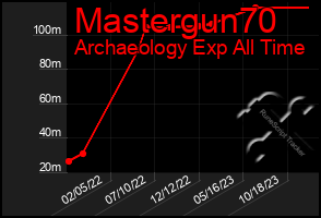 Total Graph of Mastergun70