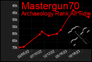 Total Graph of Mastergun70