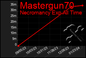 Total Graph of Mastergun70