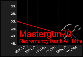 Total Graph of Mastergun70