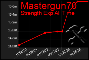 Total Graph of Mastergun70