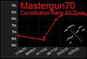 Total Graph of Mastergun70