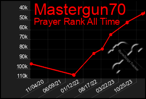 Total Graph of Mastergun70