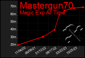 Total Graph of Mastergun70