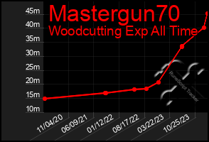 Total Graph of Mastergun70