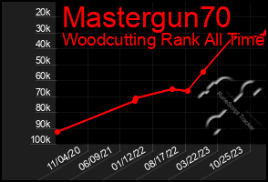 Total Graph of Mastergun70