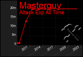 Total Graph of Masterguy