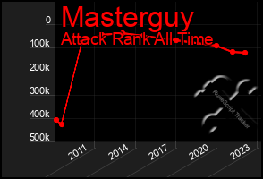 Total Graph of Masterguy