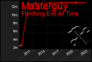 Total Graph of Masterguy