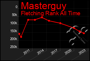 Total Graph of Masterguy